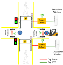 Giải pháp cảnh báo va chạm khu vực nội kho nhà máy
